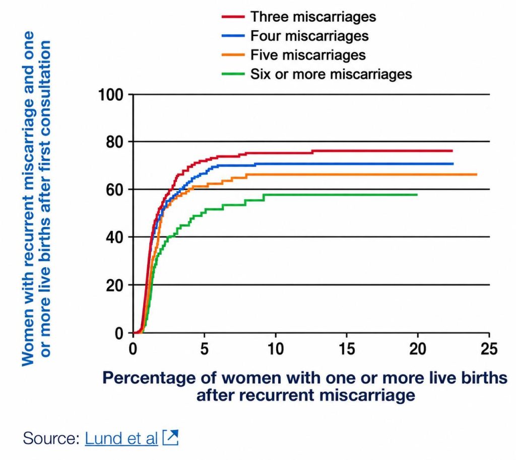 recurrent pregnancy loss